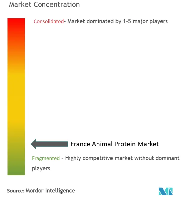 Concentración del mercado de proteínas animales en Francia