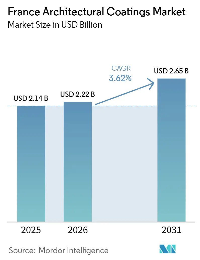 France Architectural Coatings Market (2026 - 2031)