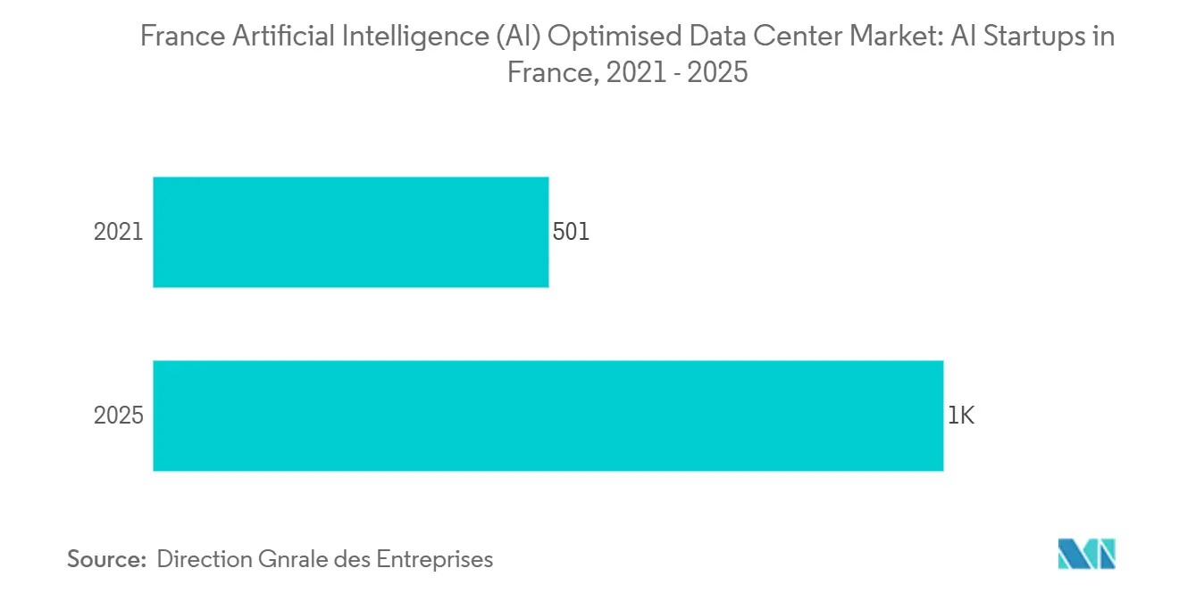 France Artificial Intelligence (AI) Optimised Data Center Market: AI Startups in France