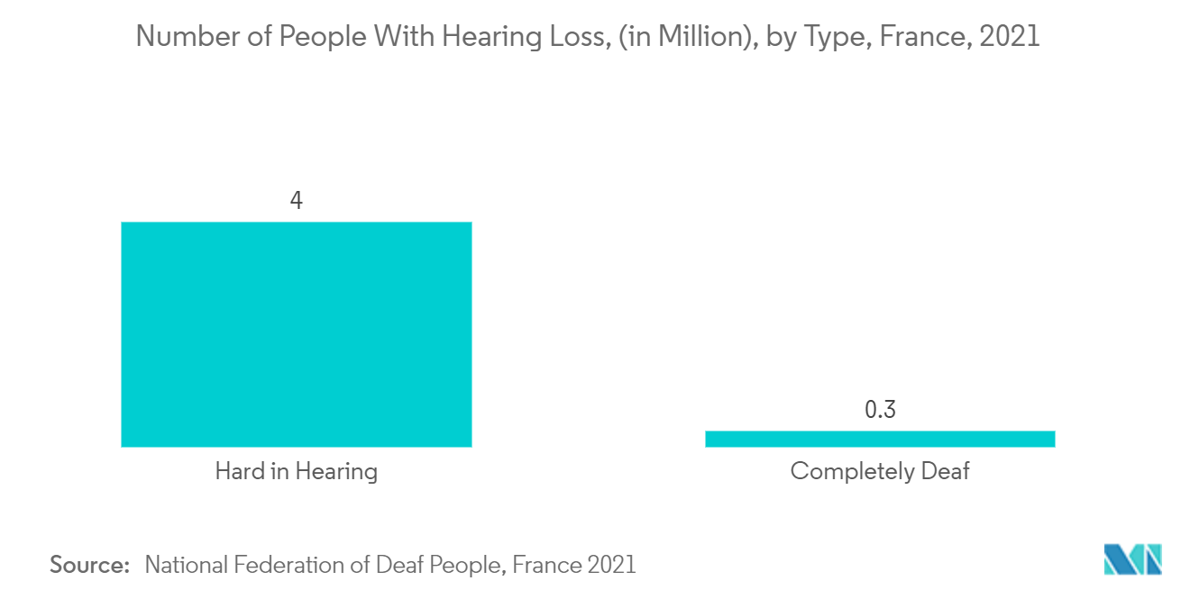 Thị trường nội tạng nhân tạo ở Pháp - Số người bị mất thính giác, (tính bằng triệu), theo loại, Pháp, 2021