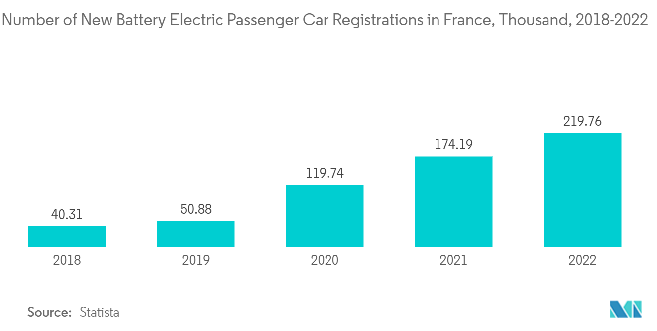 France Auto Loan Market: Number of New Battery Electric Passenger Car Registrations in France, Thousand, 2018-2022