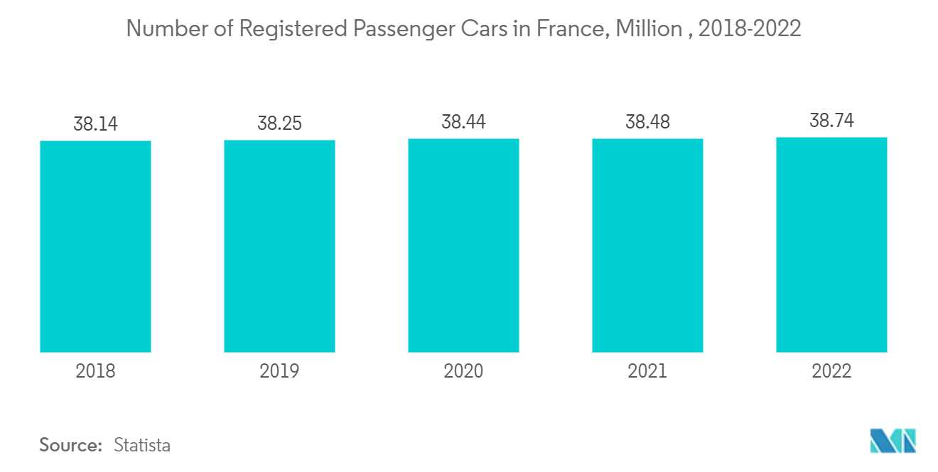 France Auto Loan Market:  Number of Registered Passenger Cars in France, Million , 2018-2022