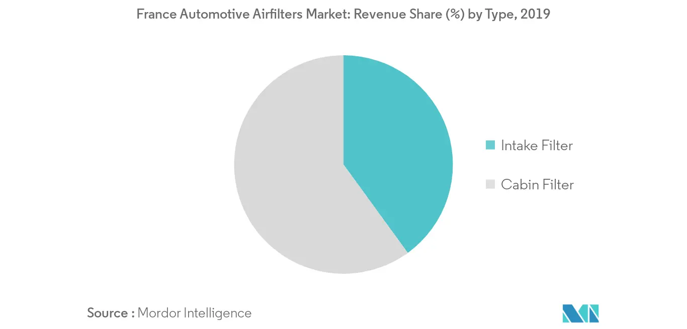 France Automotive Air Filters Market Size