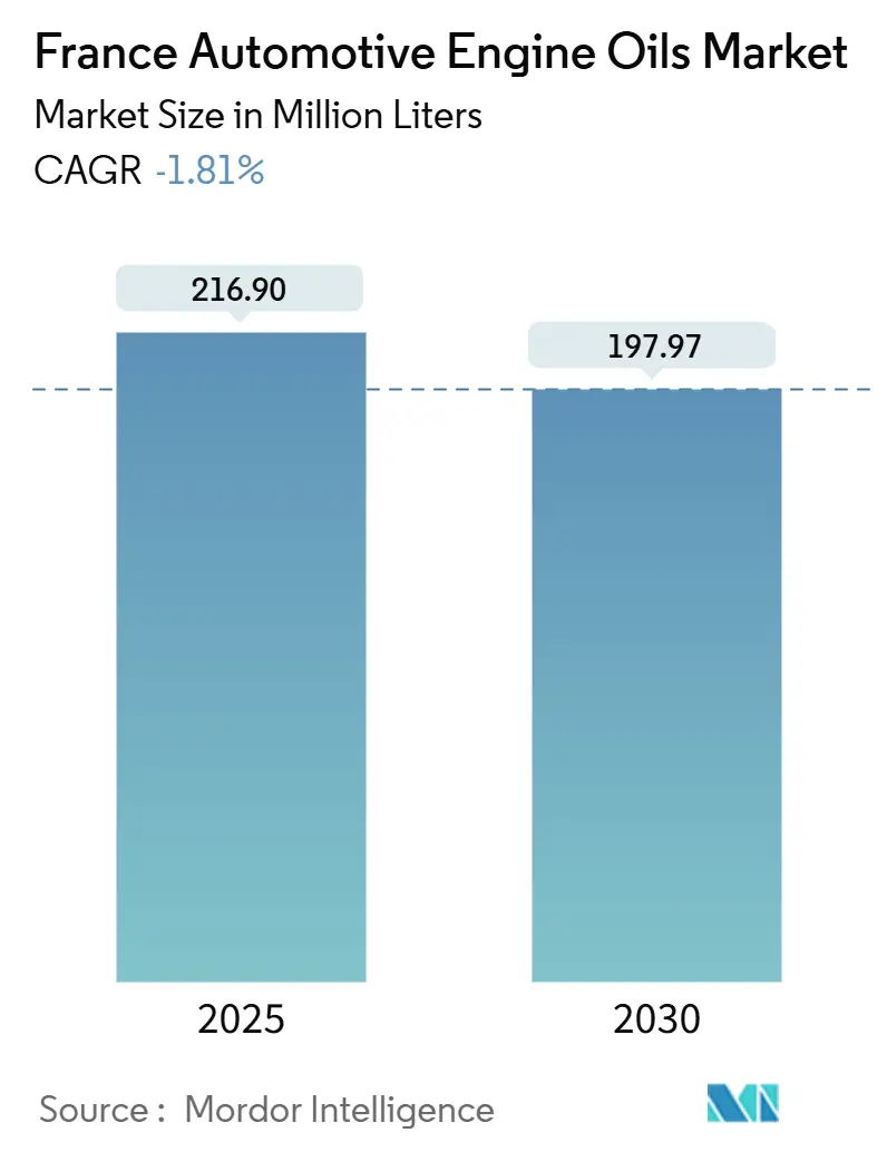 France Automotive Engine Oils Market (2025 - 2030)