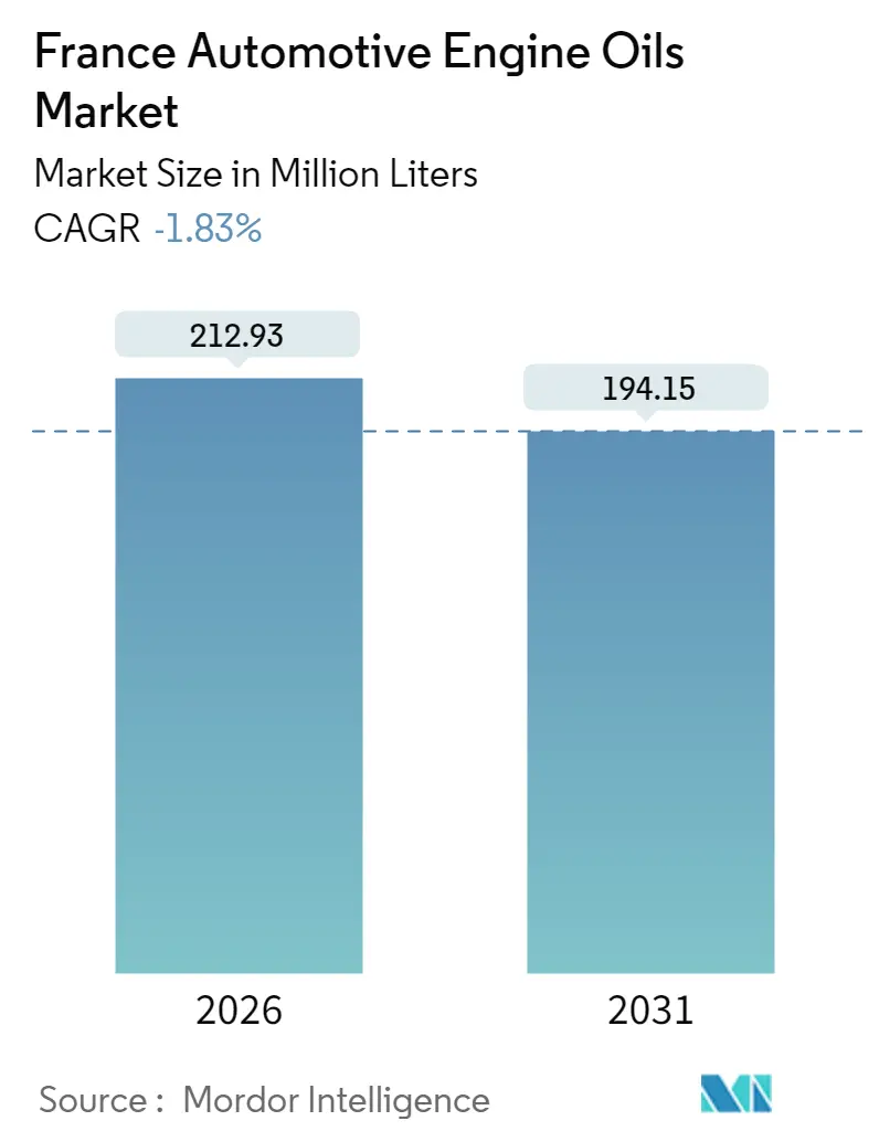 France Automotive Engine Oils Market (2025 - 2030)