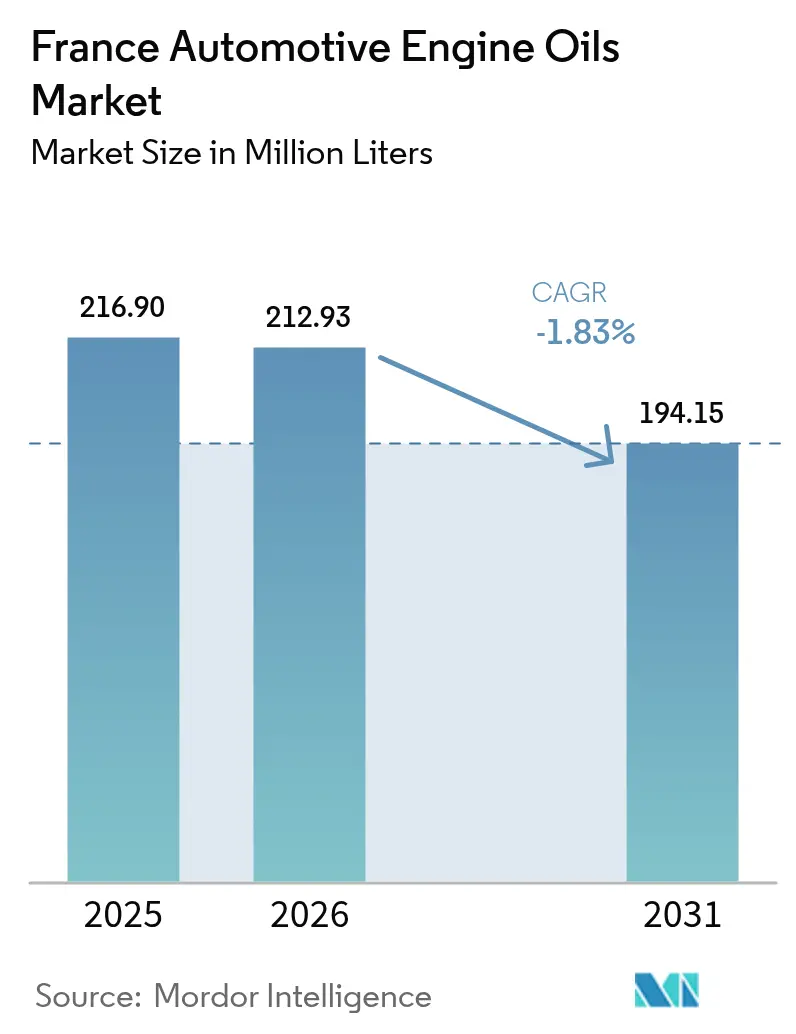 France Automotive Engine Oils Market (2025 - 2030)