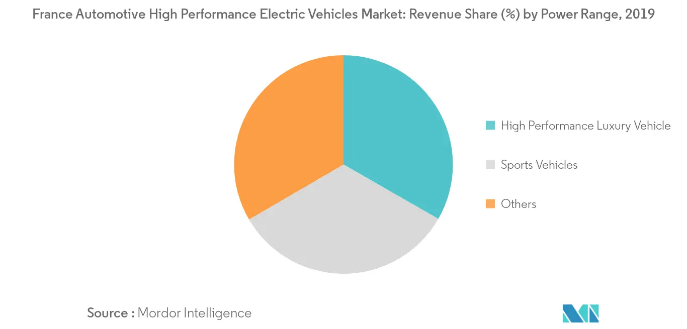 France Automotive High Performance Electric Vehicles Market_Key Market Trend2