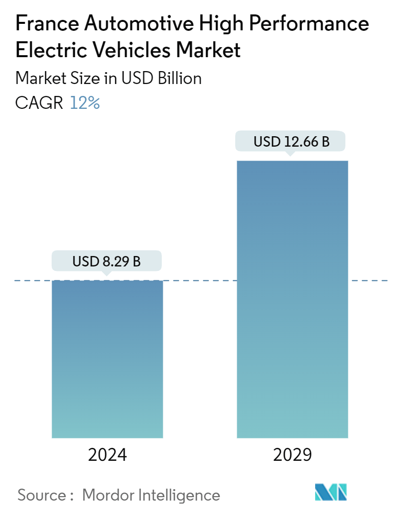France Automotive High Performance Electric Vehicles Market Summary