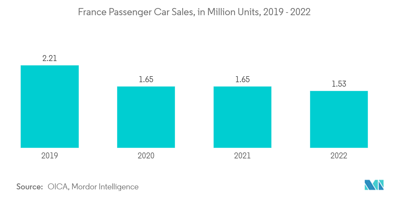 France Automotive High Performance Electric Vehicles Market: France Passenger Car Sales, in Million Units, 2019 - 2022