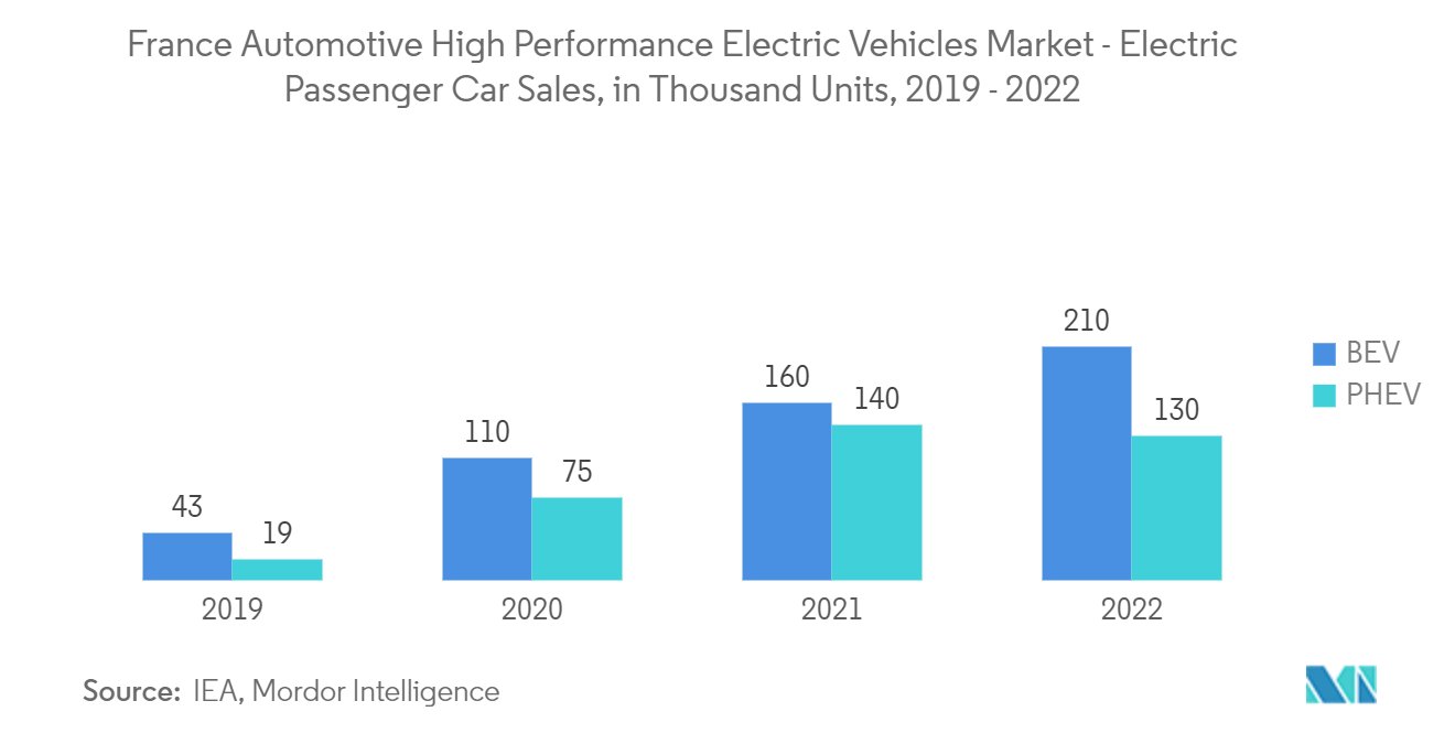 France Automotive High Performance Electric Vehicles Market: France Automotive High Performance Electric Vehicles Market - Electric Passenger Car Sales, in Thousand Units, 2019 - 2022