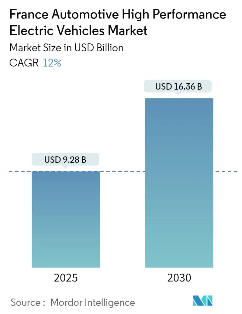 France Automotive High Performance Electric Vehicles Market Size France Automotive High Performance Electric Vehicles Market Summary