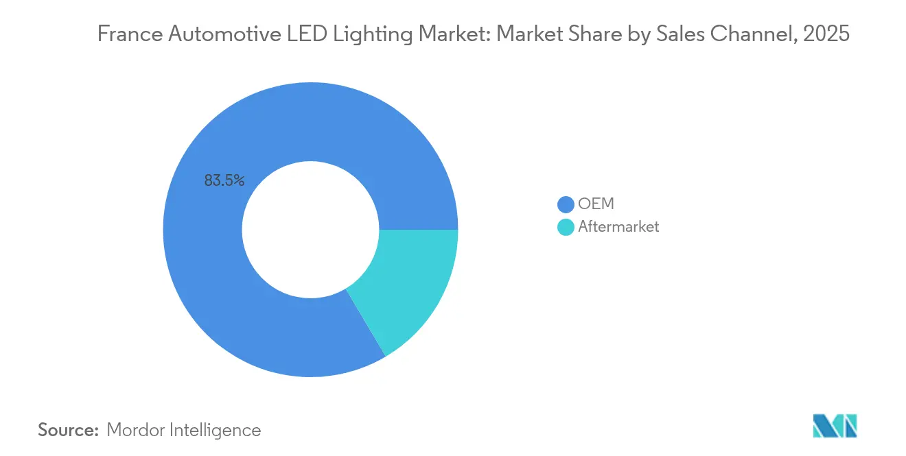 France Automotive LED Lighting Market Share by Sales Channel, 2025