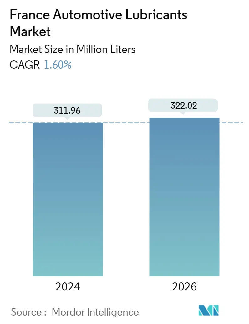 France Automotive Lubricants Market