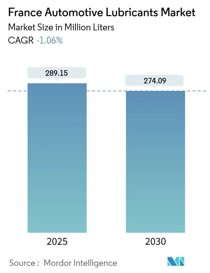 France Automotive Lubricants Market (2025 - 2030)