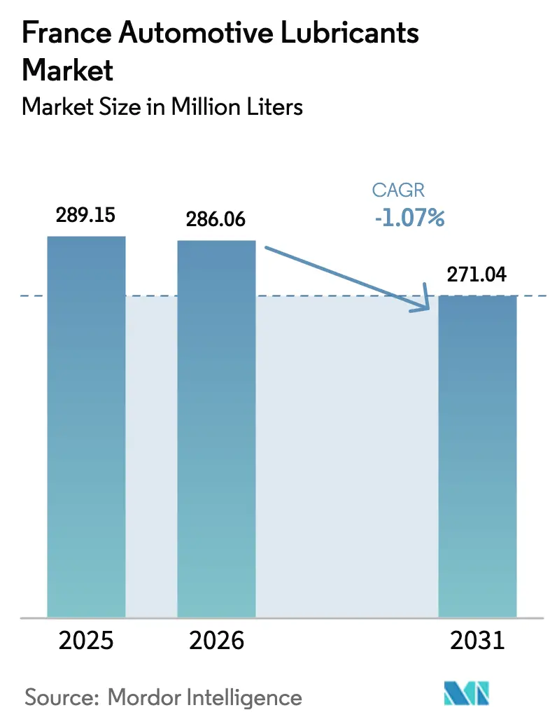 France Automotive Lubricants Market (2025 - 2030)