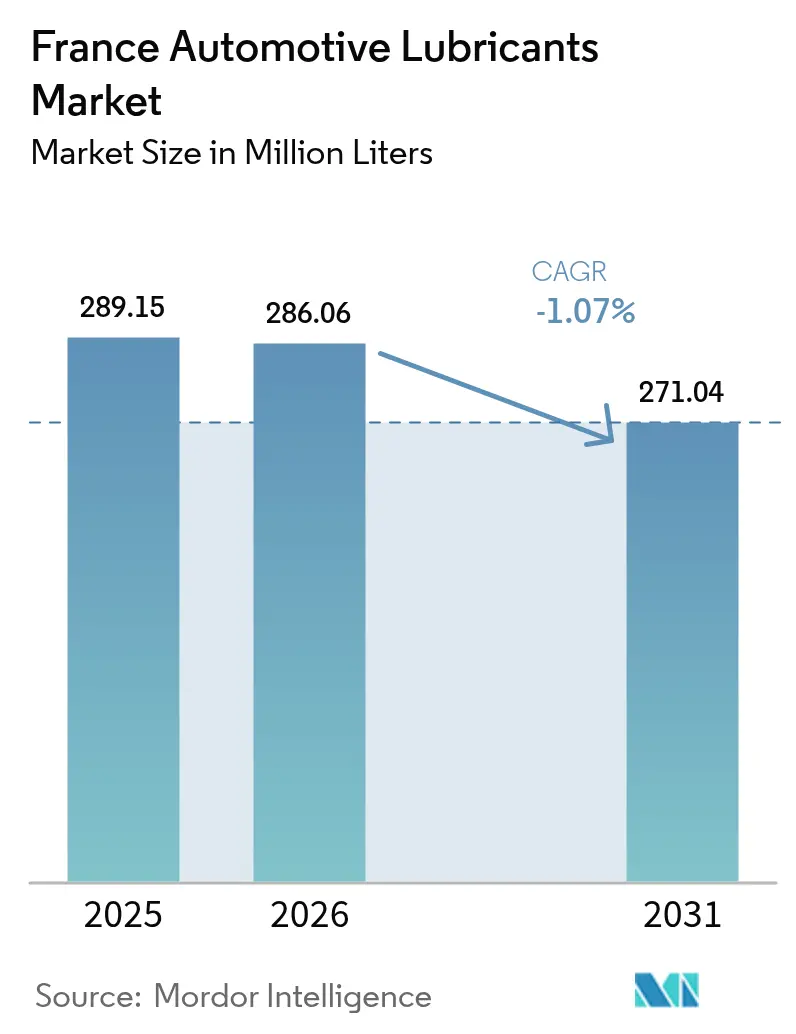 Marché des lubrifiants automobiles en France (2025 - 2030)