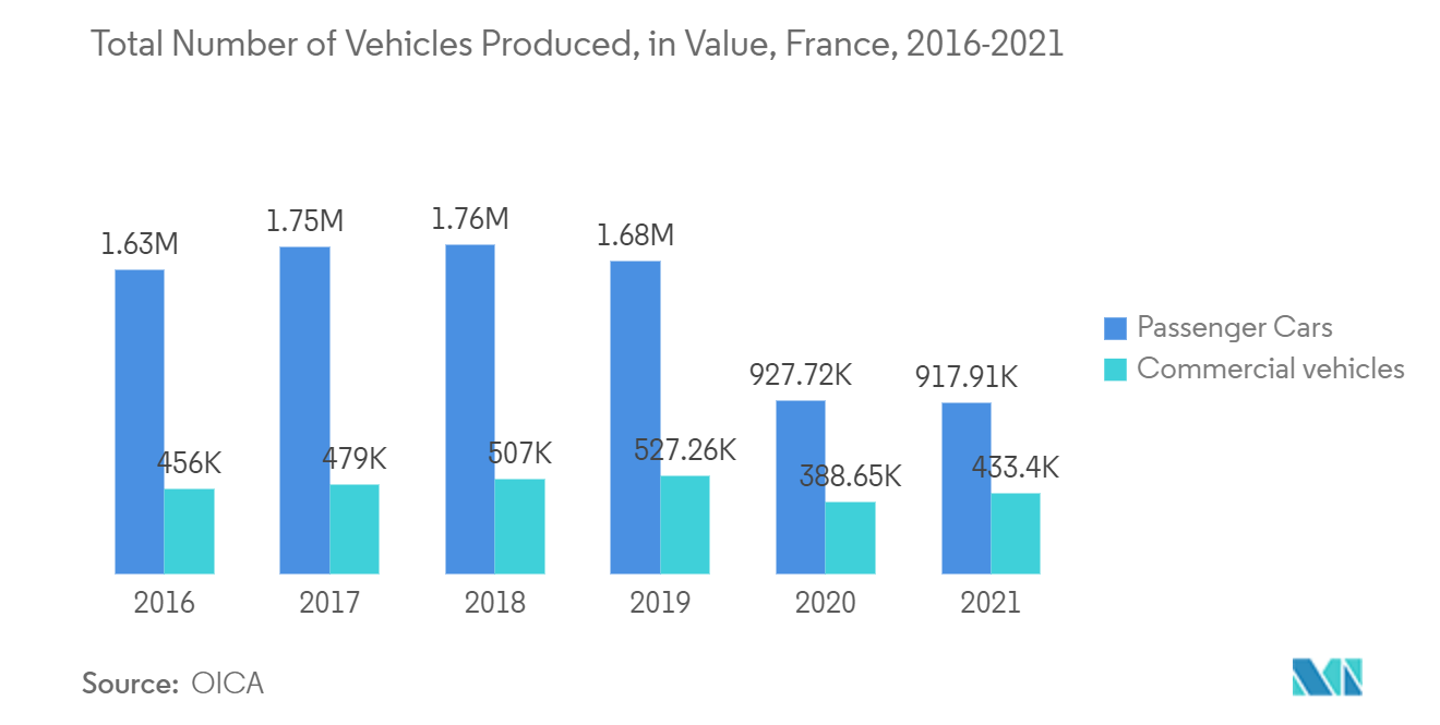 フランスの自動車OEMコーティング市場フランス：自動車生産台数（金額）、2016-2021年
