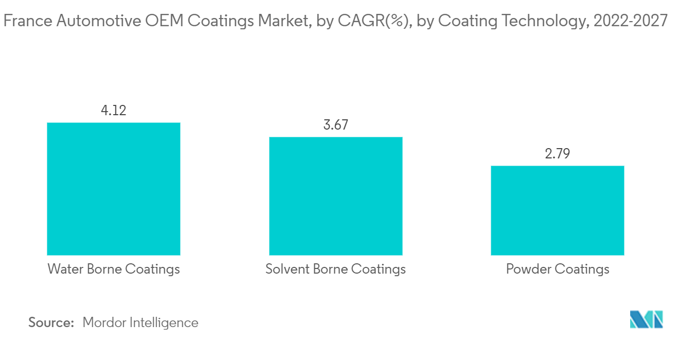 France Automotive OEM Coatings Market, by CAGR(%), by Coating Technology, 2022-2027