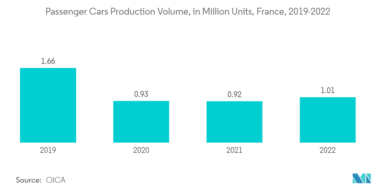 France Automotive OEM Coatings Market: Passenger Cars Production Volume, in Million Units, France, 2019-2022