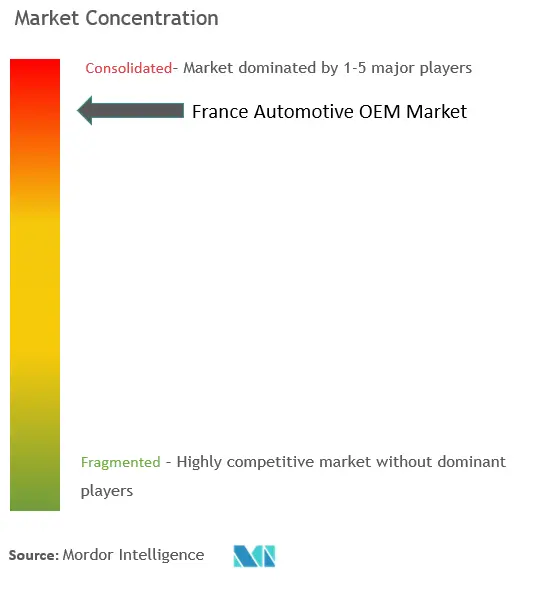 フランス自動車用OEMコーティング市場の集中度