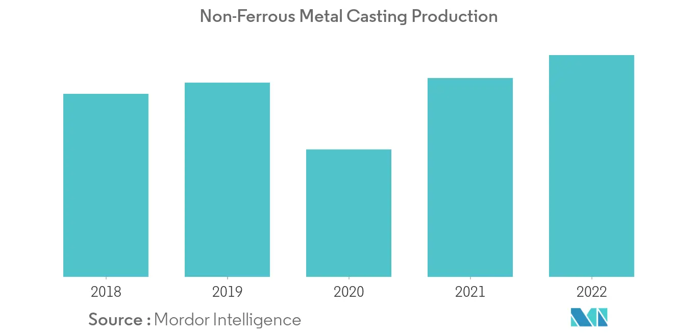 Non-Ferrous Metal Casting Production