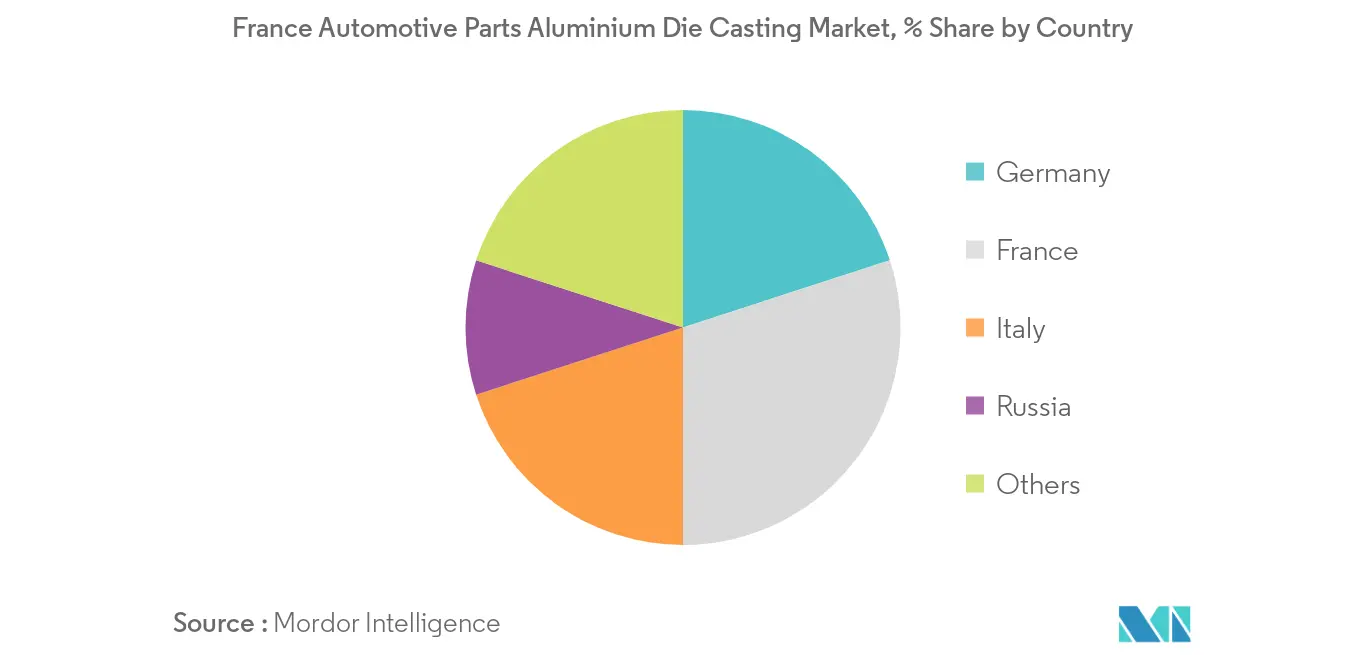 France Automotive Parts Aluminium Die Casting Market