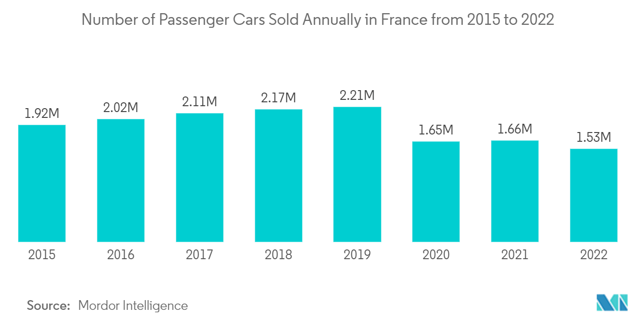 法国汽车零部件铝压铸市场：2015年至2022年法国每年销售的乘用车数量