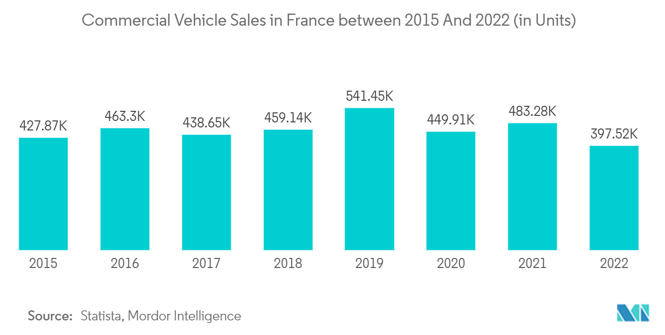 法国汽车零部件铝压铸市场：2015年至2022年法国商用车销量（单位）