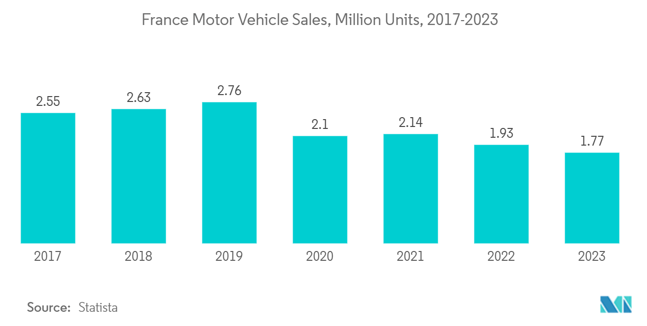 France Automotive Parts Zinc Die Casting Market: France Motor Vehicle Sales, Million Units, 2017-2023