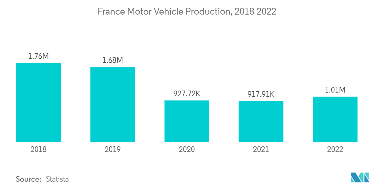 France Automotive Parts Zinc Die Casting Market: France Motor Vehicle Production, 2018-2022