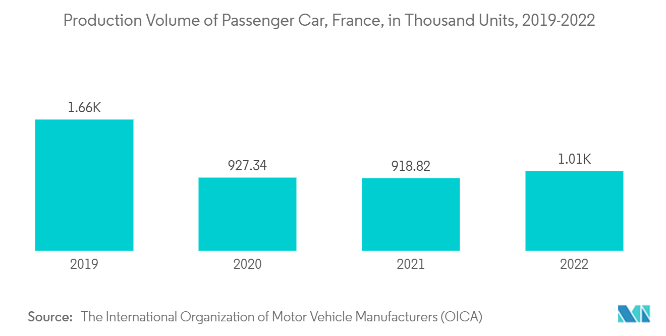 سوق المحركات الهوائية للسيارات في فرنسا حجم إنتاج سيارات الركاب، فرنسا، بالألف وحدة، 2019-2022