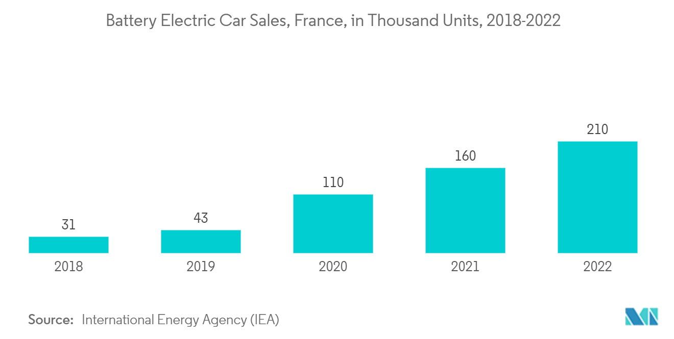 سوق المحركات الهوائية للسيارات في فرنسا مبيعات السيارات الكهربائية ذات البطاريات، فرنسا، بالألف وحدة، 2018-2022