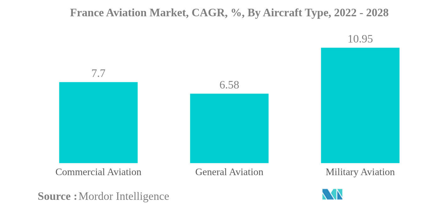 フランスの航空市場フランス航空市場：航空機タイプ別年平均成長率（%）：2022-2028年