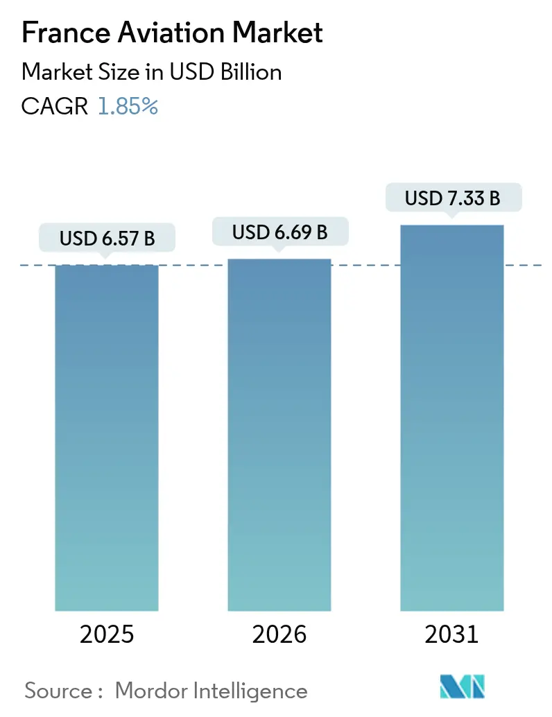 France Aviation Market (2025 - 2030)