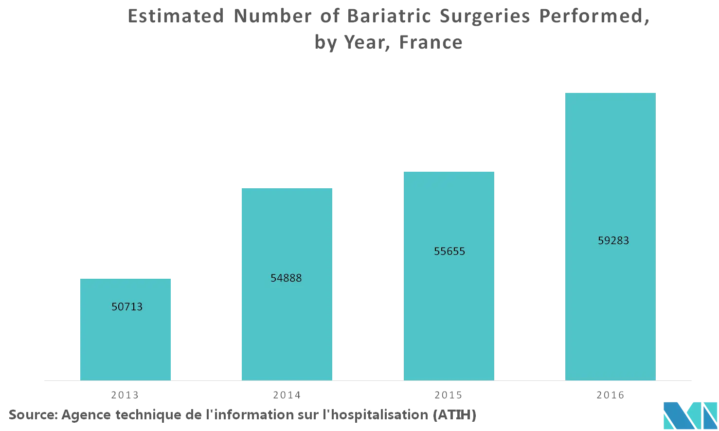 France Bariatric Surgery Market Research