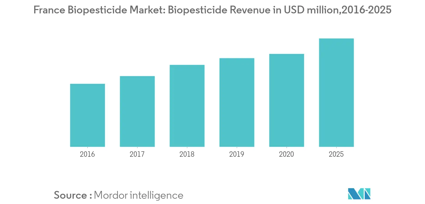 Mercado francês de biopesticidas