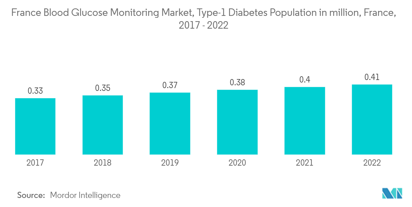 フランス血糖モニタリング市場、1型糖尿病人口（百万人）、フランス、2017-2022年