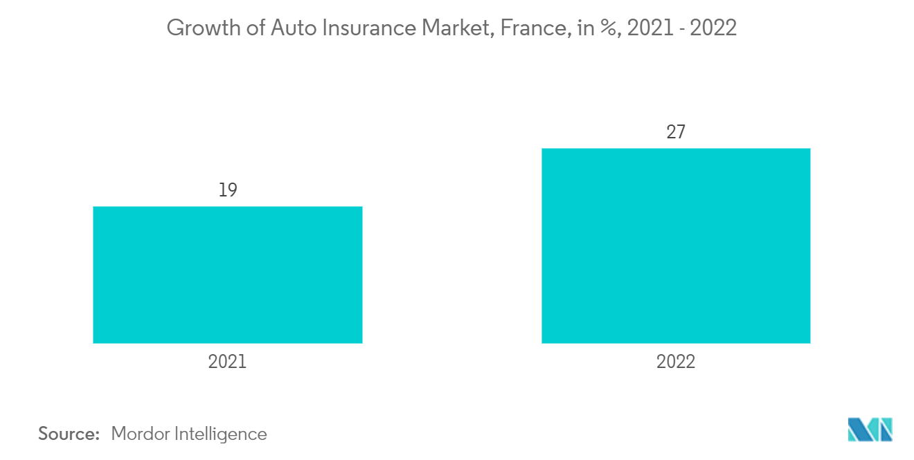 France Car Insurance Market: Growth of Auto Insurance Market, France, in %, 2021 - 2022 