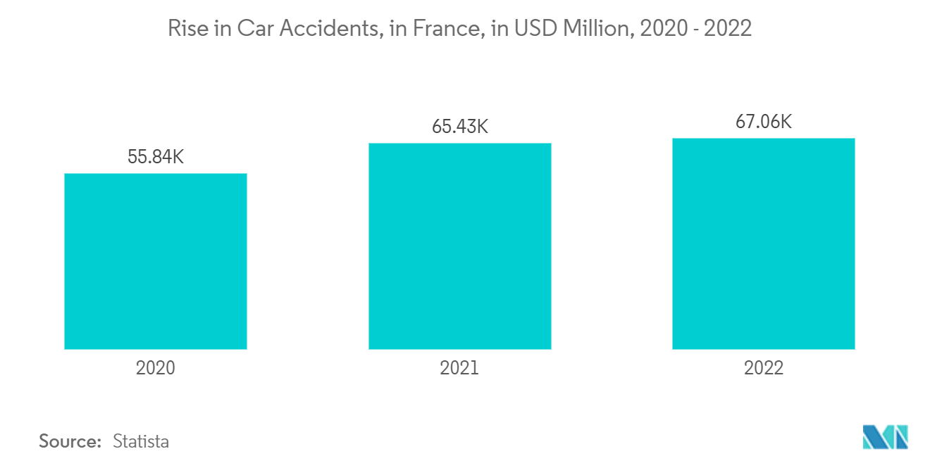 France Car Insurance Market: Rise in Car Accidents, in France, in USD Million, 2020 - 2022