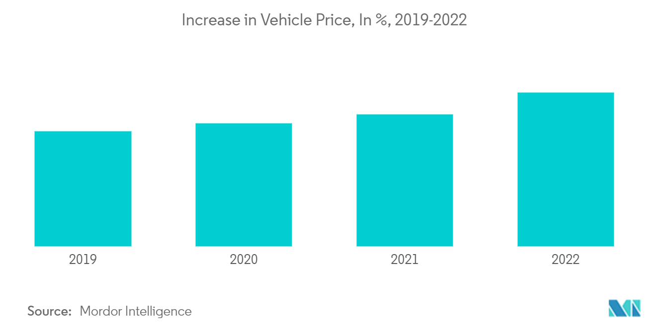 France Car Loan Market: Increase in Vehicle Price, In %, 2019-2022