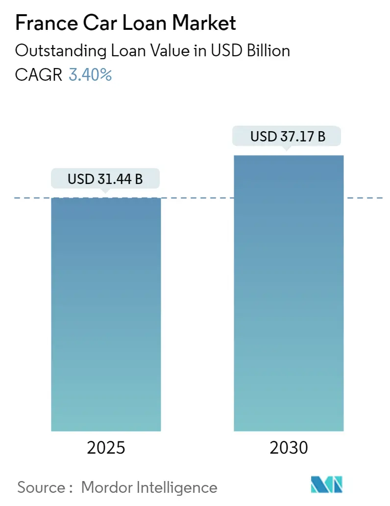 France Car Loan Market Summary