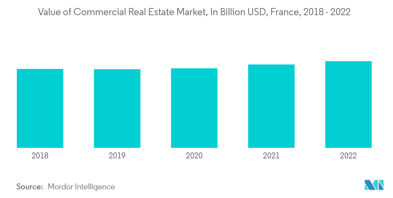 Thị trường gạch men Pháp - Giá trị thị trường bất động sản thương mại, tính bằng tỷ USD, Pháp, 2018 - 2022