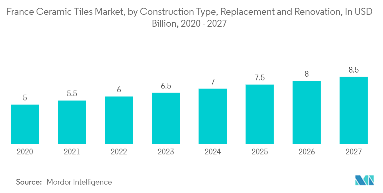 Marché français des carreaux de céramique, par type de construction, remplacement et rénovation, en milliards USD, 2020-2027