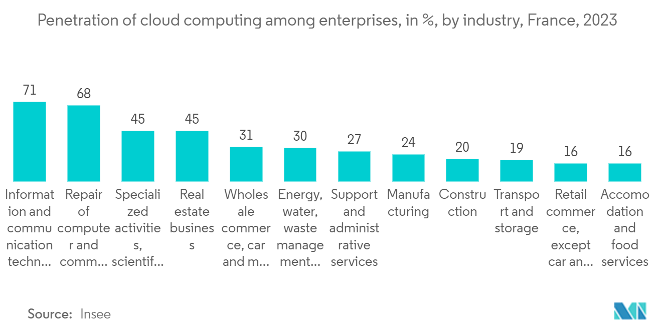 France Cloud Computing Market: Penetration of cloud computing among enterprises, in %, by industry, France, 2023