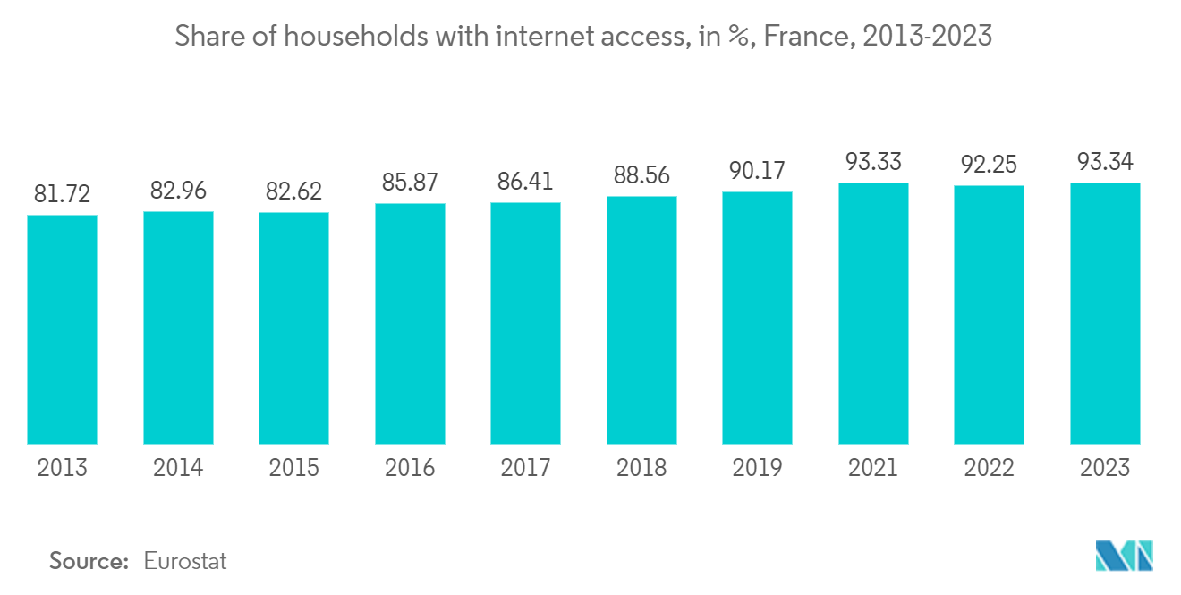 France Cloud Computing Market: Share of households with internet access, in %, France, 2013-2023