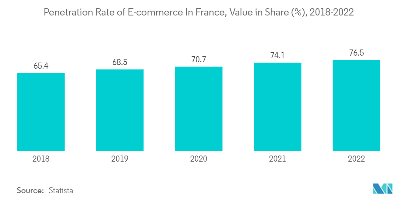 フランスのコールドチェーン物流市場フランスにおける電子商取引の普及率、金額シェア（%）、2018-2022年