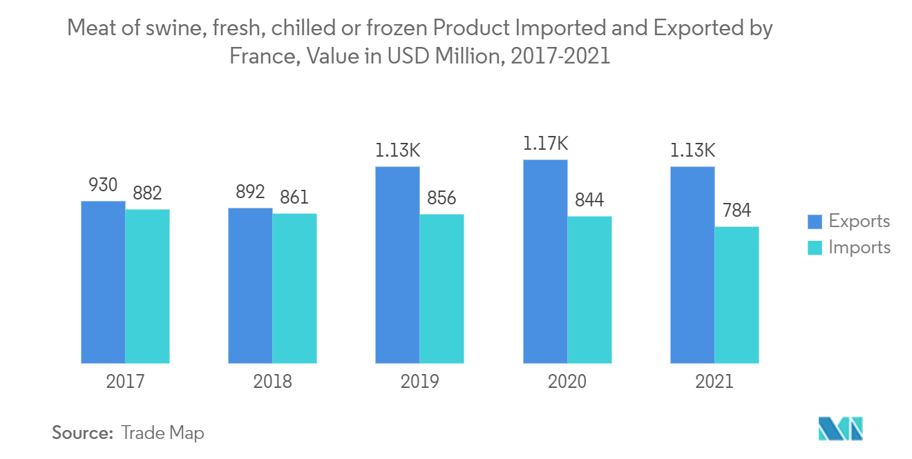 フランスのコールドチェーン物流市場フランスの輸出入される豚肉（生鮮・冷蔵・冷凍）：金額（百万米ドル）、2017-2021年