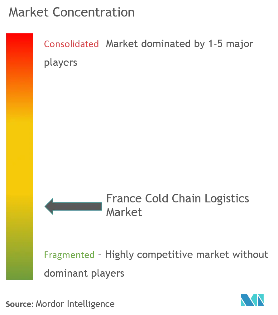 Concentration du marché de la logistique de la chaîne du froid en France