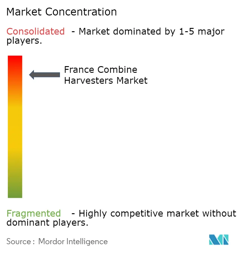 France Combine Harvesters Market Concentration