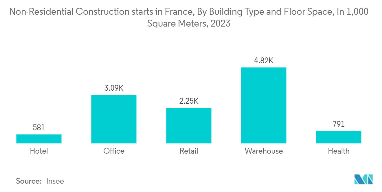 France Commercial HVAC Market: Non-Residential Construction starts in France, By Building Type and Floor Space, In 1,000 Square Meters, 2023 